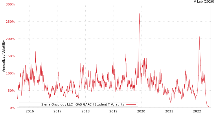 graph of Sierra Oncology LLC GAS-GARCH-T