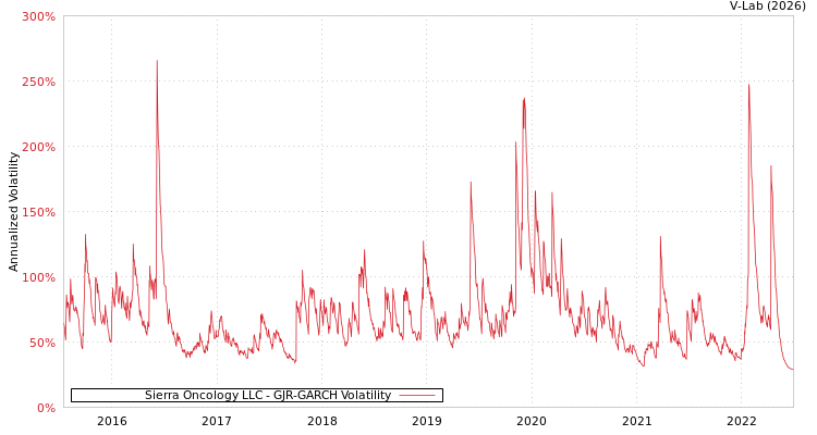 graph of Sierra Oncology LLC GJR-GARCH