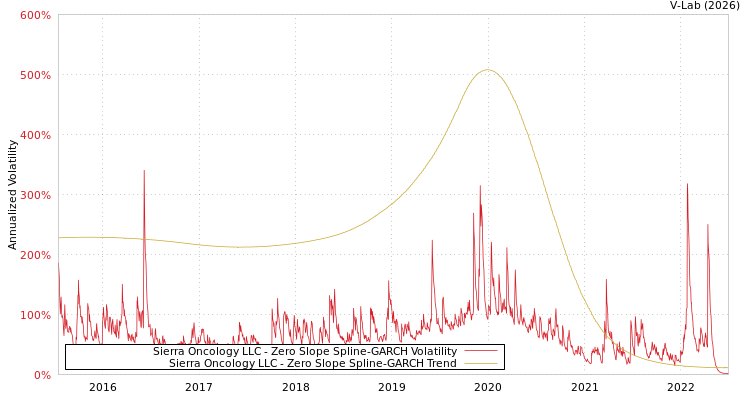 graph of Sierra Oncology LLC S0GARCH