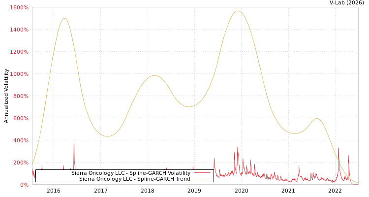 graph of Sierra Oncology LLC SGARCH