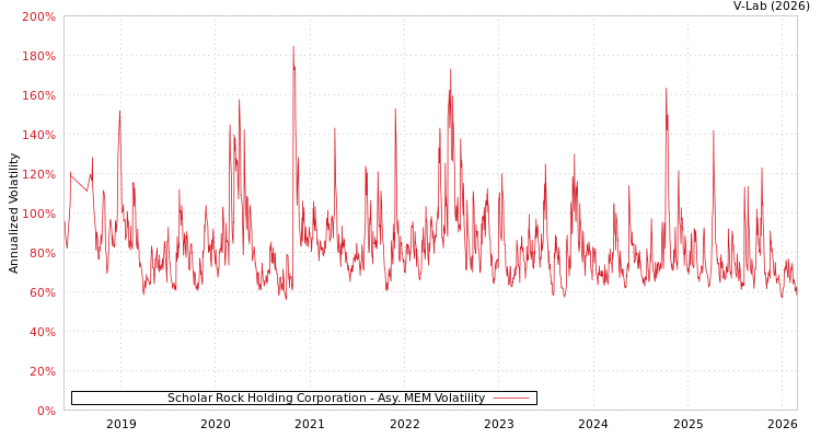 graph of Scholar Rock Holding Corporation AMEM