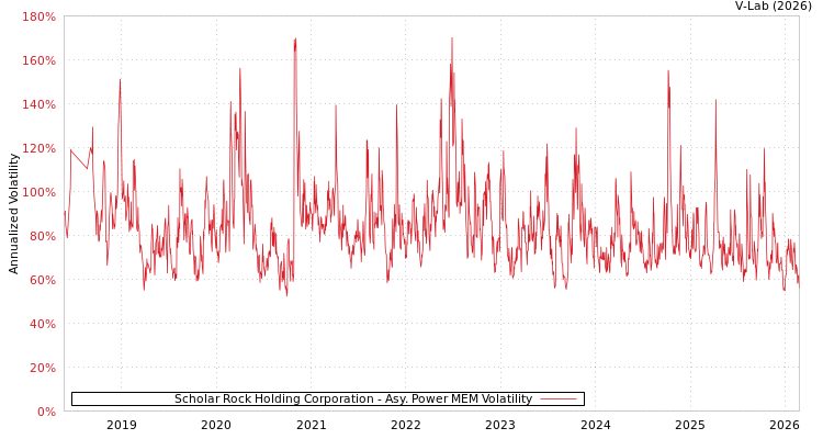 graph of Scholar Rock Holding Corporation APMEM