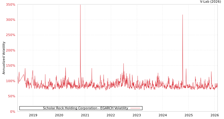 graph of Scholar Rock Holding Corporation EGARCH