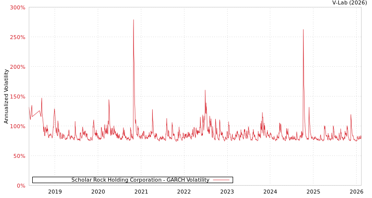 graph of Scholar Rock Holding Corporation GARCH