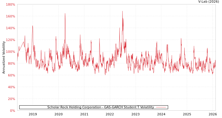 graph of Scholar Rock Holding Corporation GAS-GARCH-T