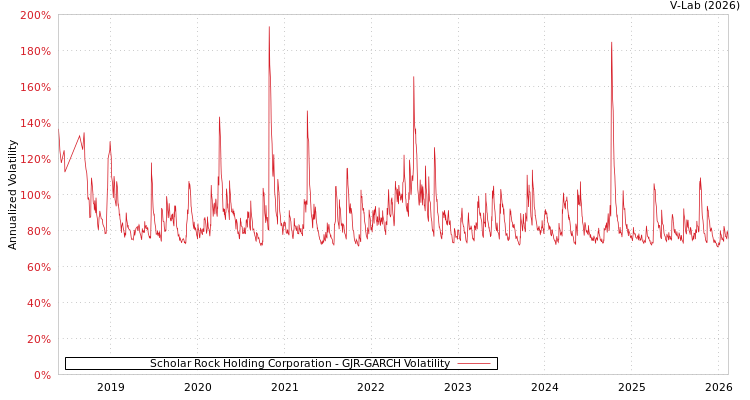 graph of Scholar Rock Holding Corporation GJR-GARCH