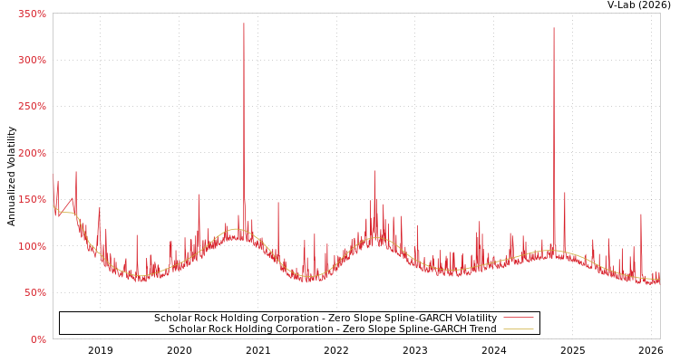 graph of Scholar Rock Holding Corporation S0GARCH