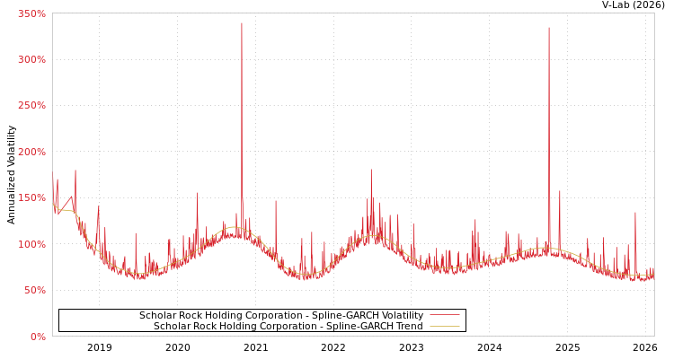 graph of Scholar Rock Holding Corporation SGARCH