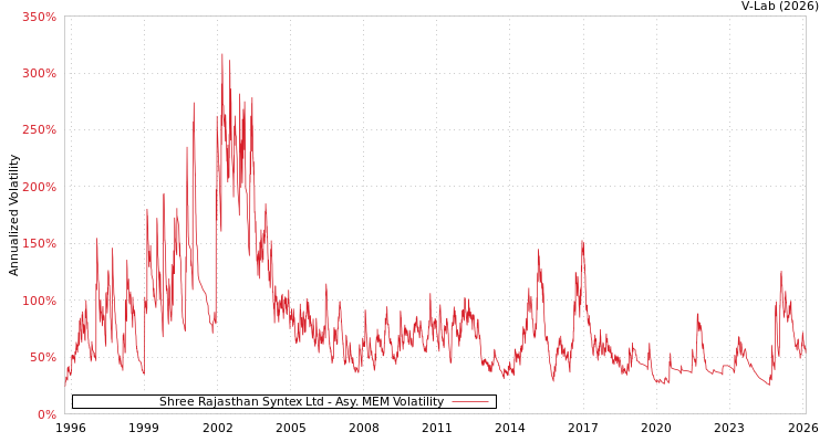 graph of Shree Rajasthan Syntex Ltd AMEM