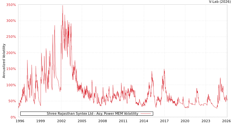 graph of Shree Rajasthan Syntex Ltd APMEM