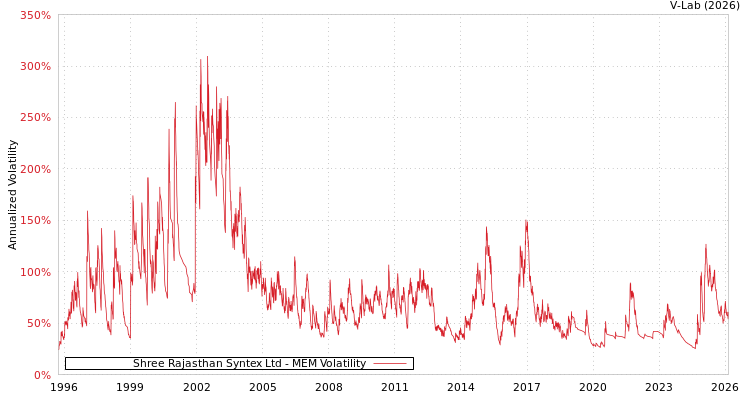 graph of Shree Rajasthan Syntex Ltd MEM