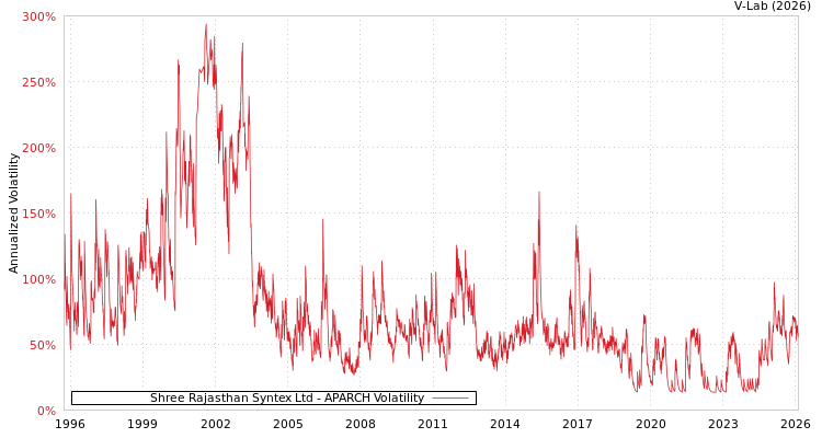 graph of Shree Rajasthan Syntex Ltd APARCH