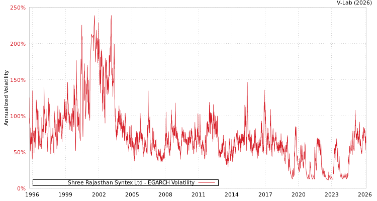 graph of Shree Rajasthan Syntex Ltd EGARCH