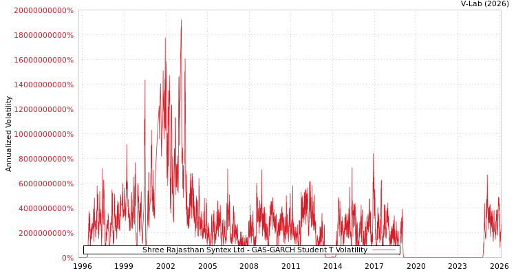 graph of Shree Rajasthan Syntex Ltd GAS-GARCH-T