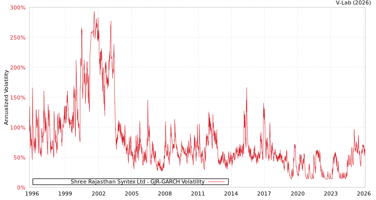 graph of Shree Rajasthan Syntex Ltd GJR-GARCH