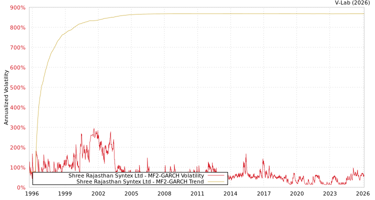 graph of Shree Rajasthan Syntex Ltd MF2-GARCH