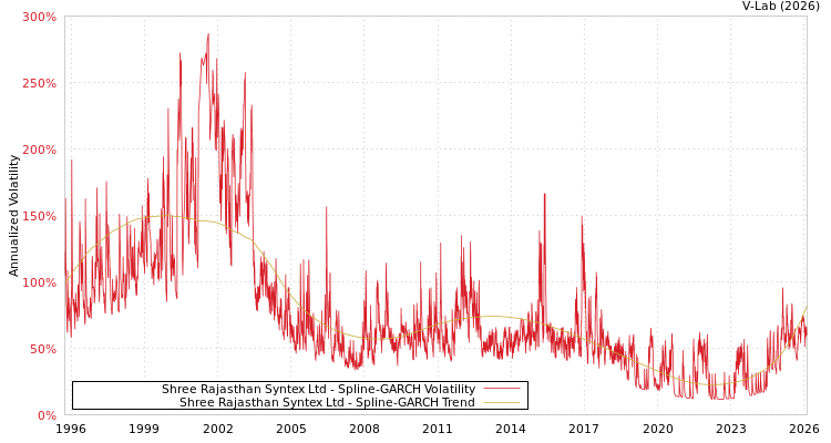 graph of Shree Rajasthan Syntex Ltd SGARCH