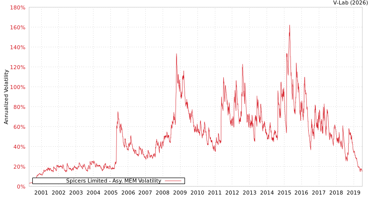 graph of Spicers Limited AMEM