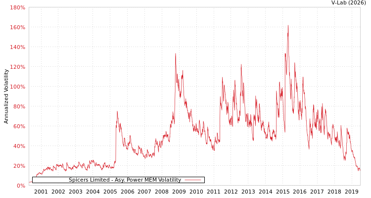 graph of Spicers Limited APMEM