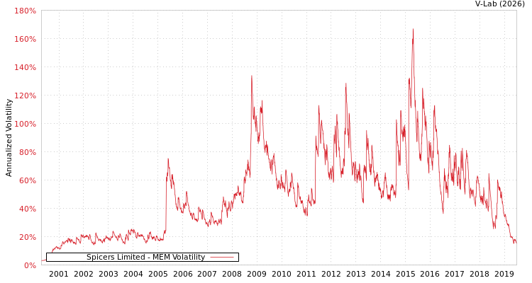 graph of Spicers Limited MEM