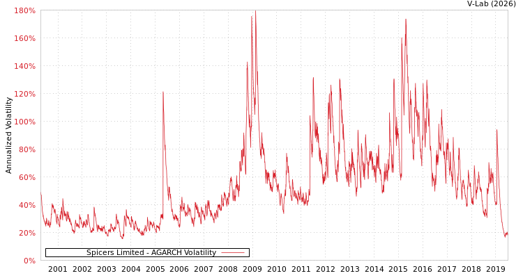 graph of Spicers Limited AGARCH
