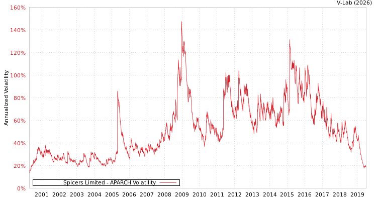 graph of Spicers Limited APARCH