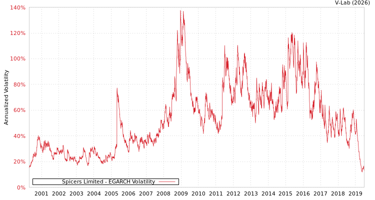 graph of Spicers Limited EGARCH