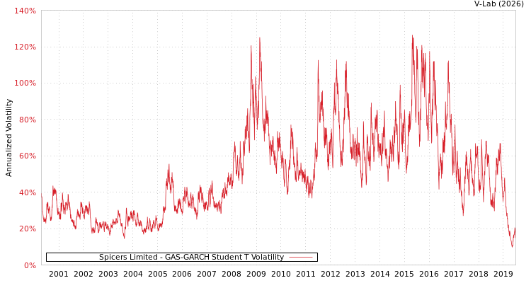 graph of Spicers Limited GAS-GARCH-T