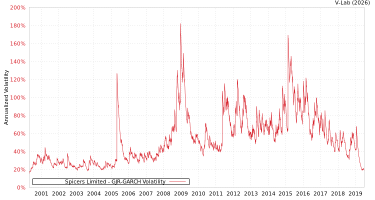 graph of Spicers Limited GJR-GARCH