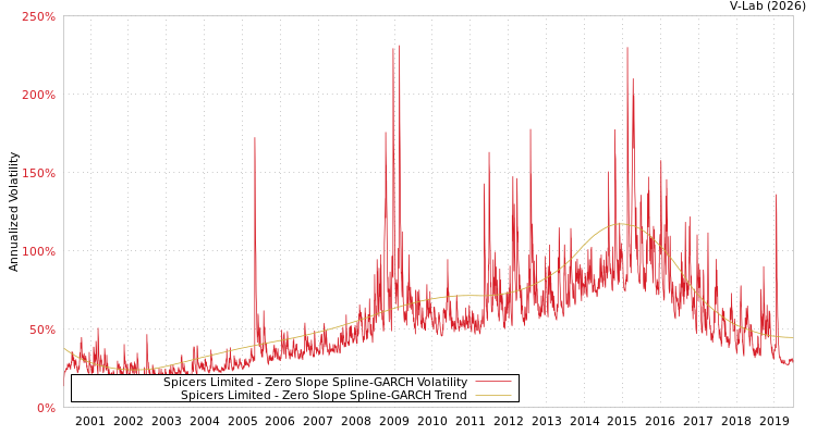 graph of Spicers Limited S0GARCH