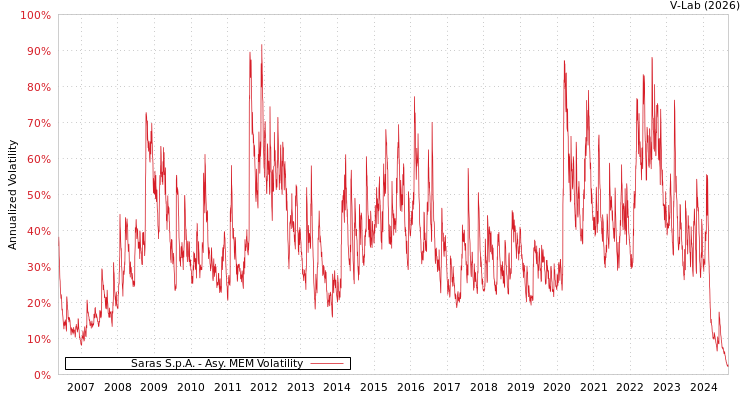 graph of Saras S.p.A. AMEM