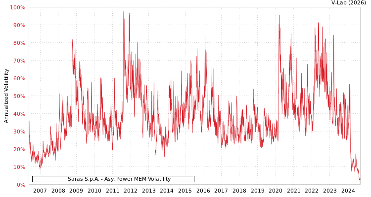 graph of Saras S.p.A. APMEM