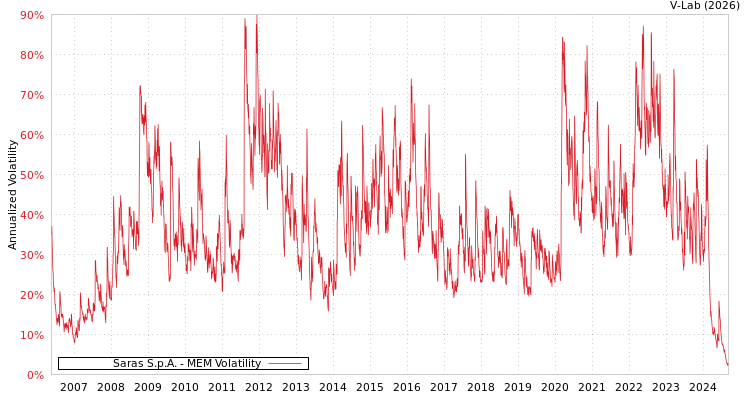 graph of Saras S.p.A. MEM