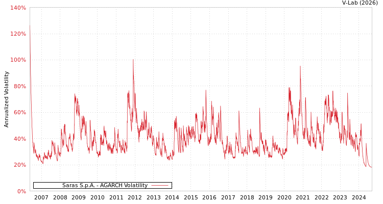 graph of Saras S.p.A. AGARCH