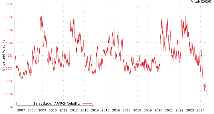graph of Saras S.p.A. APARCH