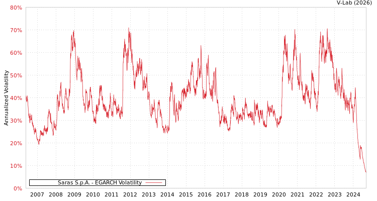 graph of Saras S.p.A. EGARCH