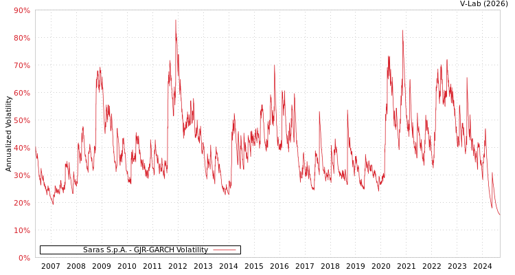 graph of Saras S.p.A. GJR-GARCH
