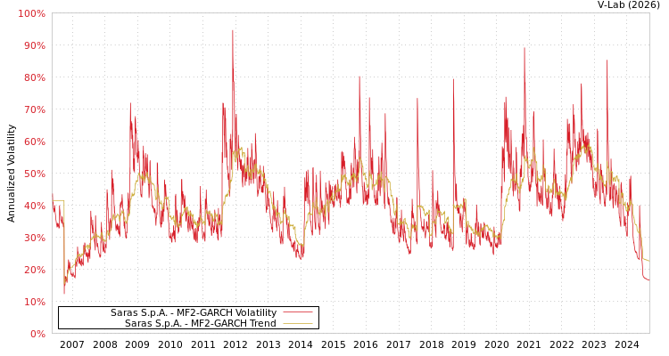 graph of Saras S.p.A. MF2-GARCH