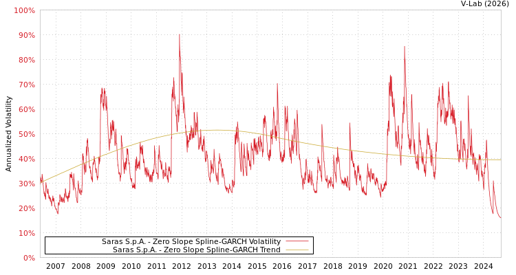 graph of Saras S.p.A. S0GARCH