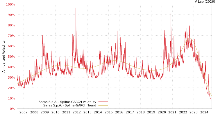graph of Saras S.p.A. SGARCH
