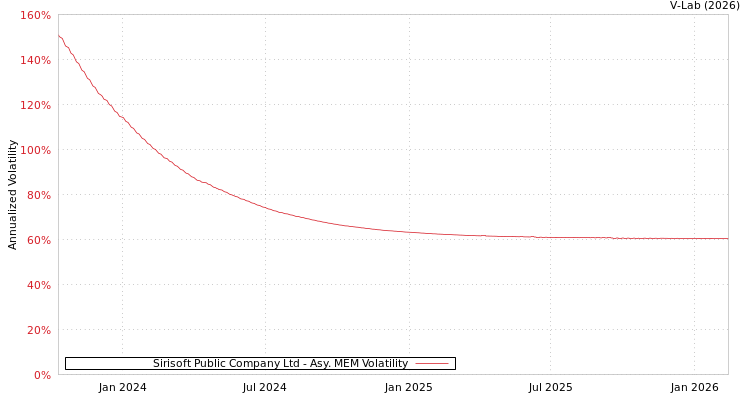 graph of Sirisoft Public Company Ltd AMEM