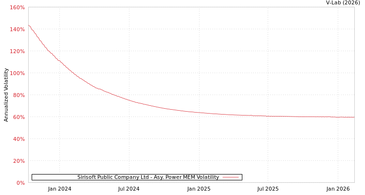 graph of Sirisoft Public Company Ltd APMEM