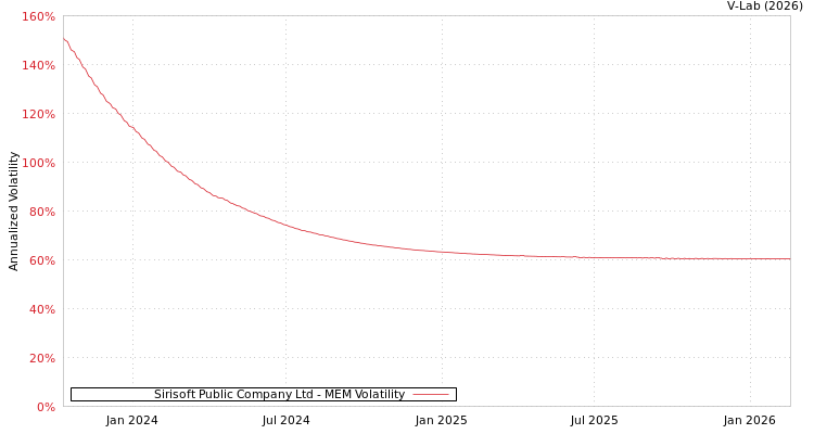 graph of Sirisoft Public Company Ltd MEM