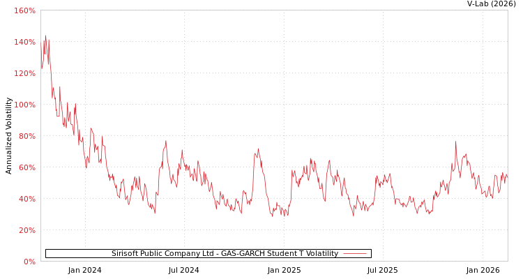 graph of Sirisoft Public Company Ltd GAS-GARCH-T