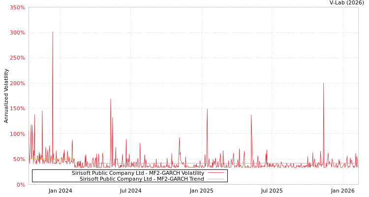 graph of Sirisoft Public Company Ltd MF2-GARCH
