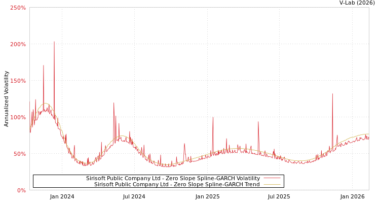 graph of Sirisoft Public Company Ltd S0GARCH
