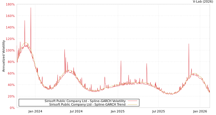 graph of Sirisoft Public Company Ltd SGARCH