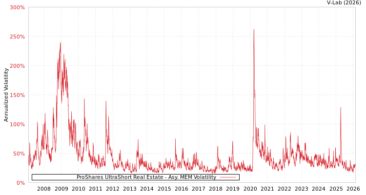 graph of ProShares UltraShort Real Estate AMEM