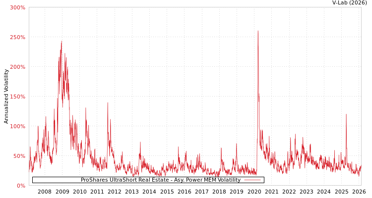 graph of ProShares UltraShort Real Estate APMEM