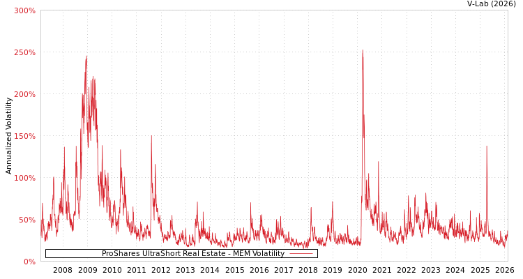 graph of ProShares UltraShort Real Estate MEM